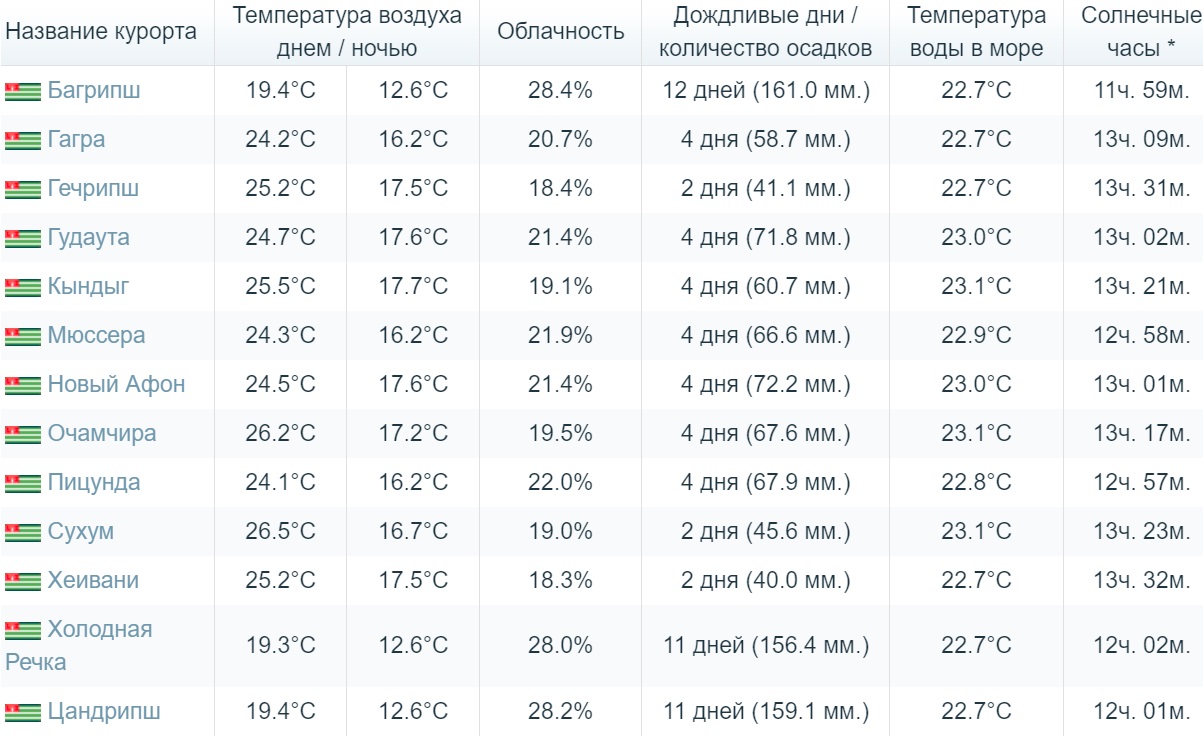 погода в Абхазии в июне месяце по курортам с температурой воды и воздуха