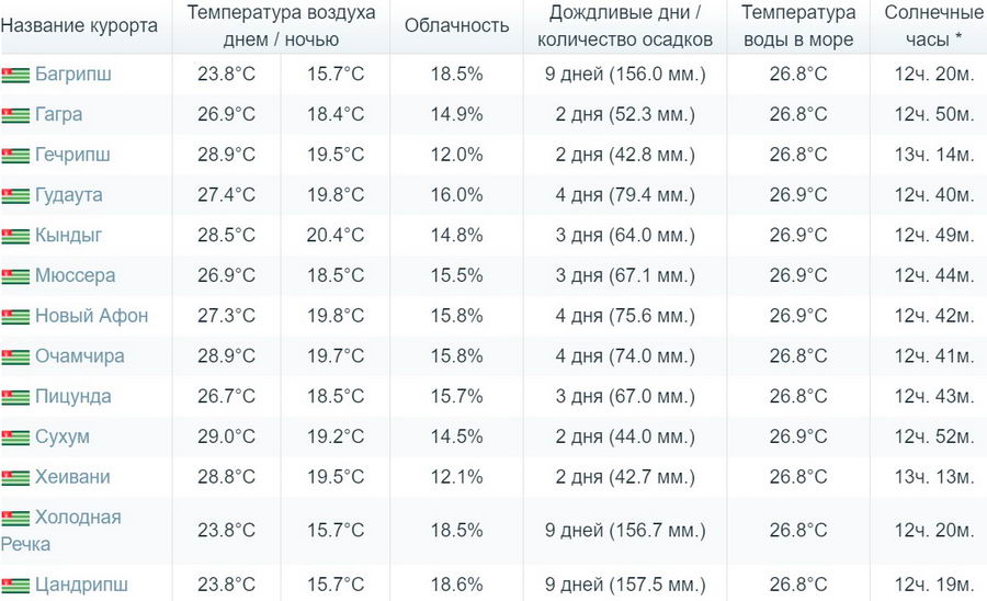 погода в Абхазии в августе